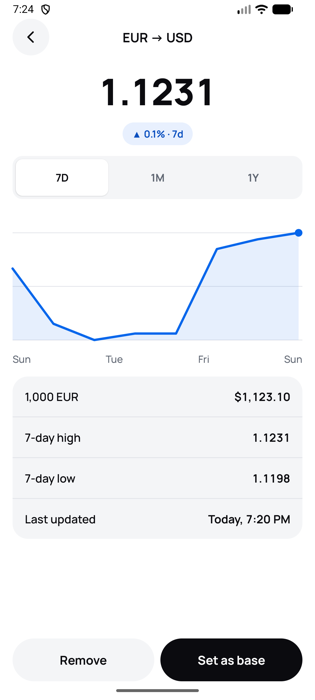Euro to US dollar: 7-day chart with the high and the low
